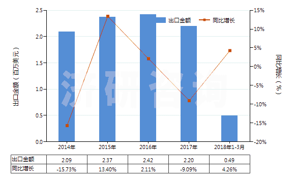 2014-2018年3月中國含濃縮精油的制品、其他萜烯副產(chǎn)品及精油液(HS33019090)出口總額及增速統(tǒng)計